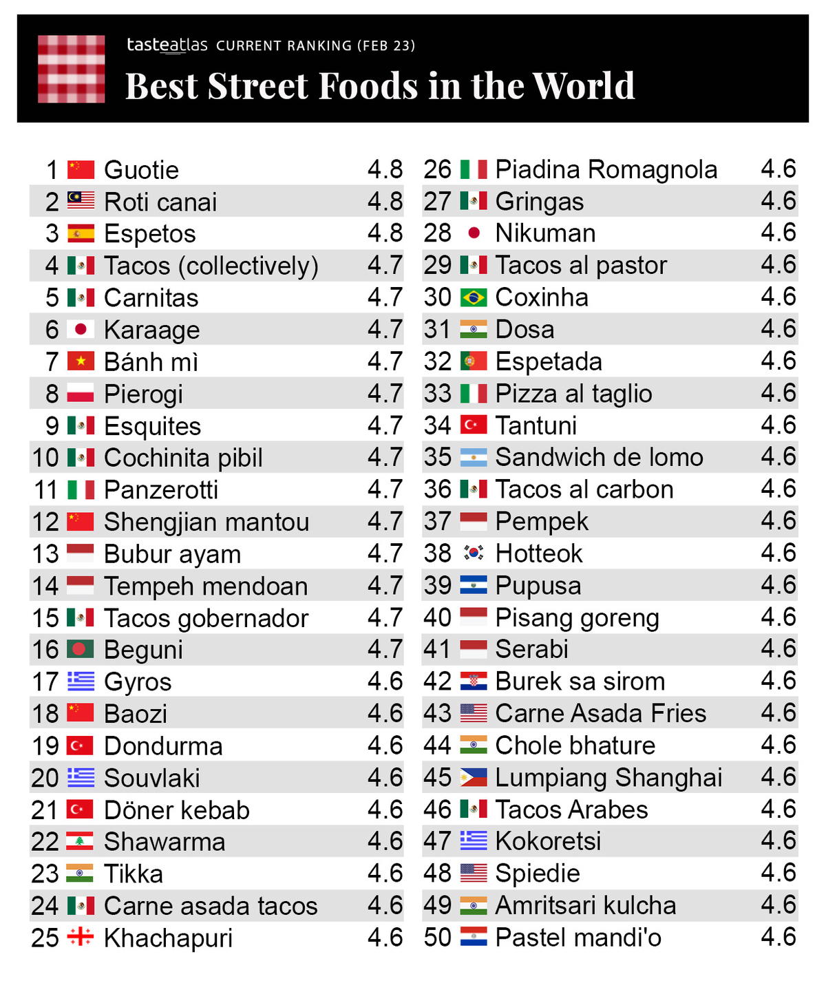 Malaysia's Roti Canai Is The World’s 2nd Best Street Food According To