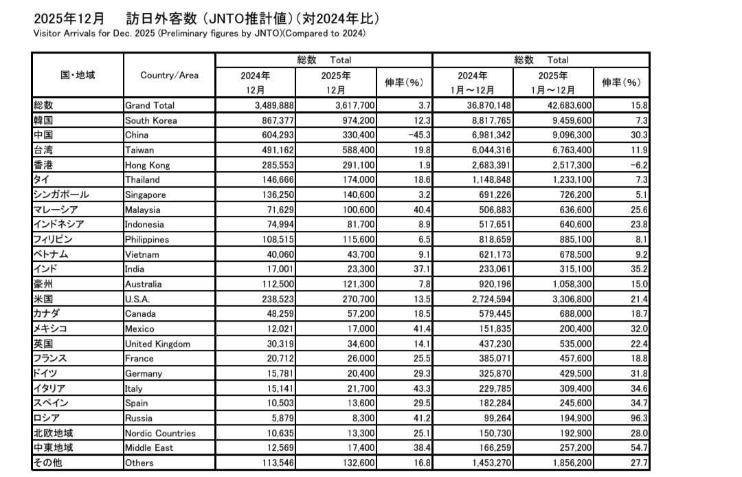 Travel Stats Japan Dec 2025