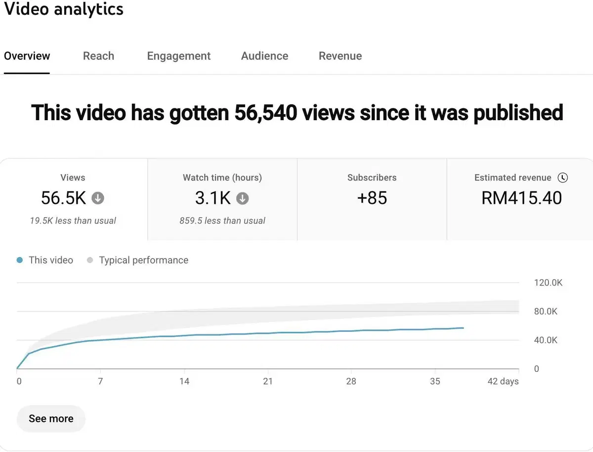 Video analytic by Che Nom